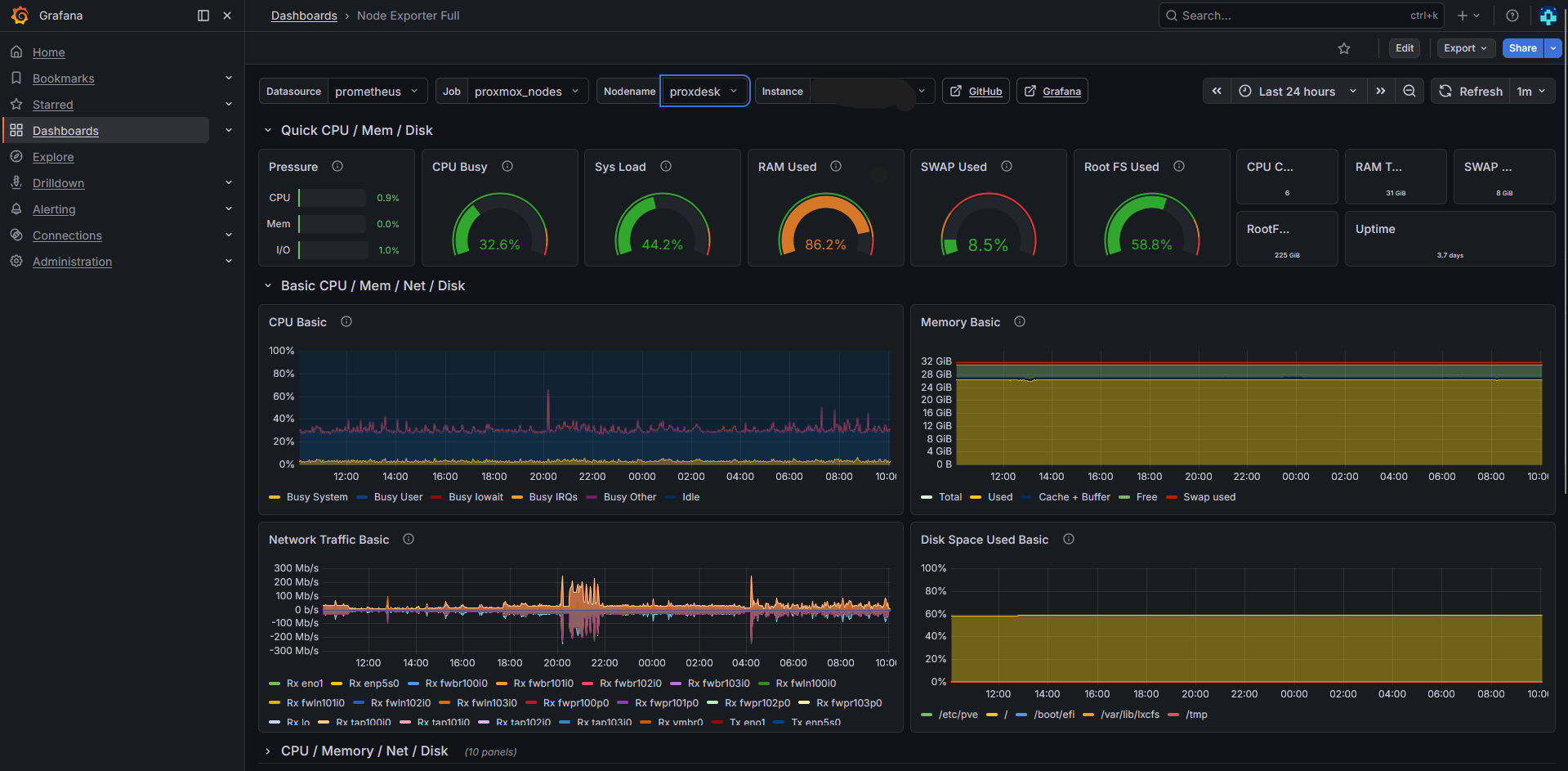 Grafana dashboard